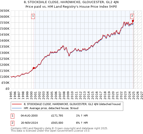 8, STOCKDALE CLOSE, HARDWICKE, GLOUCESTER, GL2 4JN: Price paid vs HM Land Registry's House Price Index