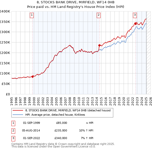 8, STOCKS BANK DRIVE, MIRFIELD, WF14 0HB: Price paid vs HM Land Registry's House Price Index