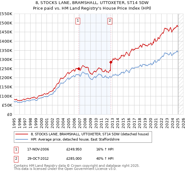8, STOCKS LANE, BRAMSHALL, UTTOXETER, ST14 5DW: Price paid vs HM Land Registry's House Price Index