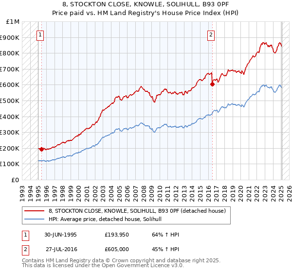 8, STOCKTON CLOSE, KNOWLE, SOLIHULL, B93 0PF: Price paid vs HM Land Registry's House Price Index