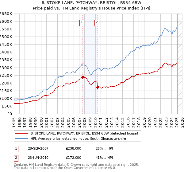 8, STOKE LANE, PATCHWAY, BRISTOL, BS34 6BW: Price paid vs HM Land Registry's House Price Index