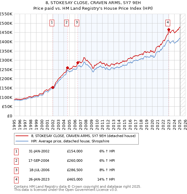 8, STOKESAY CLOSE, CRAVEN ARMS, SY7 9EH: Price paid vs HM Land Registry's House Price Index