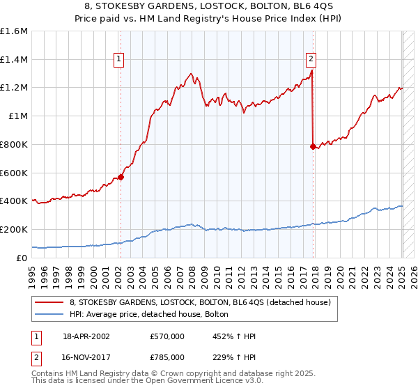 8, STOKESBY GARDENS, LOSTOCK, BOLTON, BL6 4QS: Price paid vs HM Land Registry's House Price Index