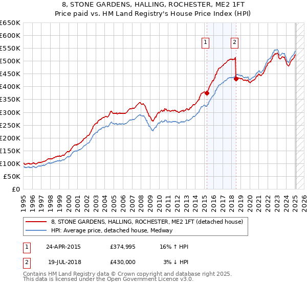 8, STONE GARDENS, HALLING, ROCHESTER, ME2 1FT: Price paid vs HM Land Registry's House Price Index