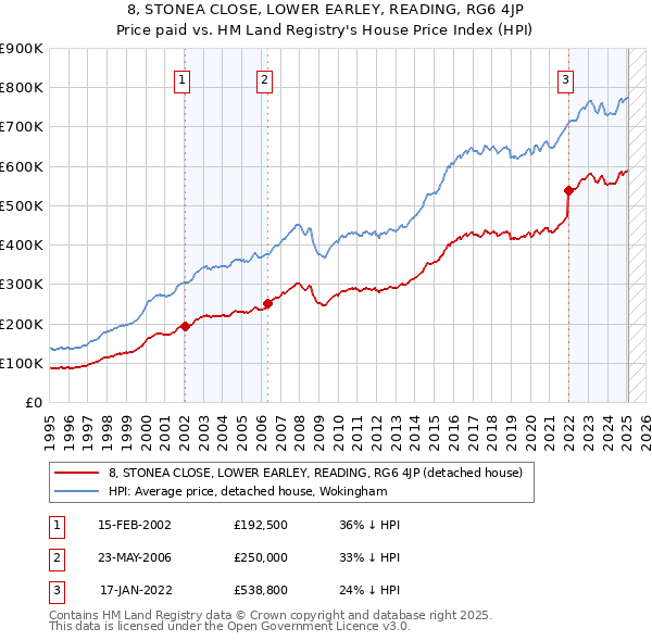8, STONEA CLOSE, LOWER EARLEY, READING, RG6 4JP: Price paid vs HM Land Registry's House Price Index