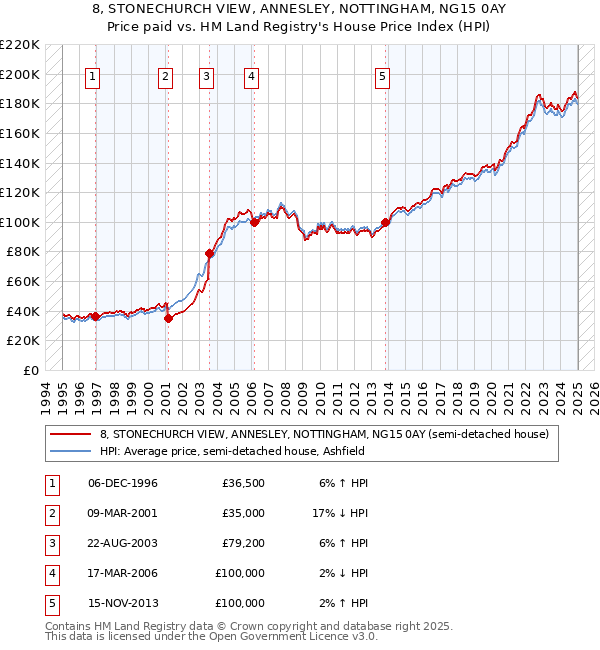 8, STONECHURCH VIEW, ANNESLEY, NOTTINGHAM, NG15 0AY: Price paid vs HM Land Registry's House Price Index
