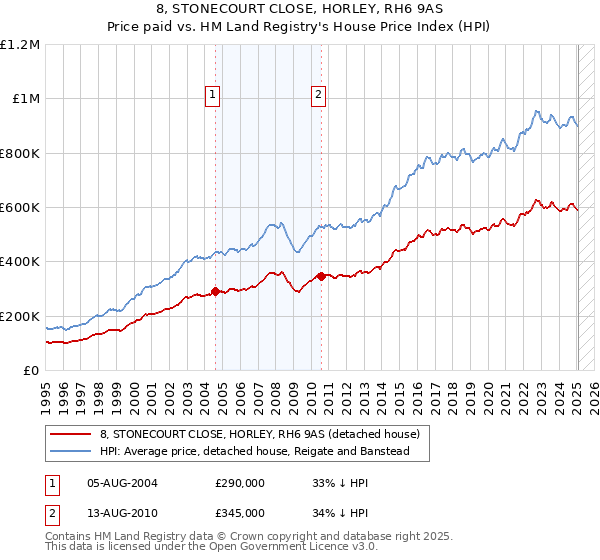 8, STONECOURT CLOSE, HORLEY, RH6 9AS: Price paid vs HM Land Registry's House Price Index