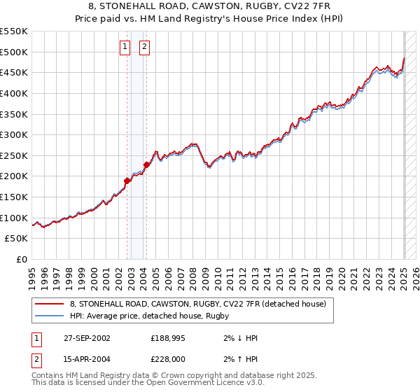 8, STONEHALL ROAD, CAWSTON, RUGBY, CV22 7FR: Price paid vs HM Land Registry's House Price Index