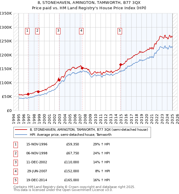 8, STONEHAVEN, AMINGTON, TAMWORTH, B77 3QX: Price paid vs HM Land Registry's House Price Index