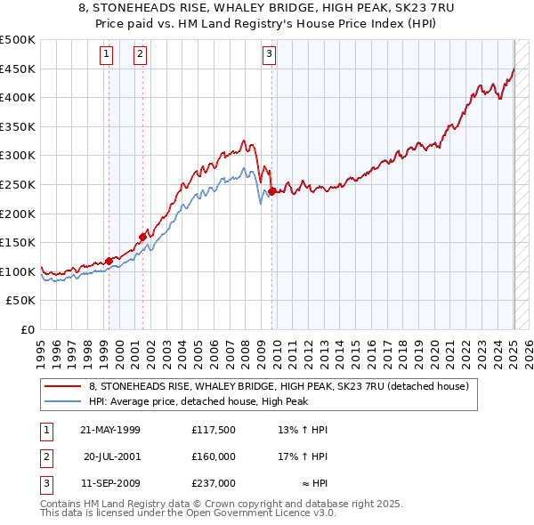 8, STONEHEADS RISE, WHALEY BRIDGE, HIGH PEAK, SK23 7RU: Price paid vs HM Land Registry's House Price Index