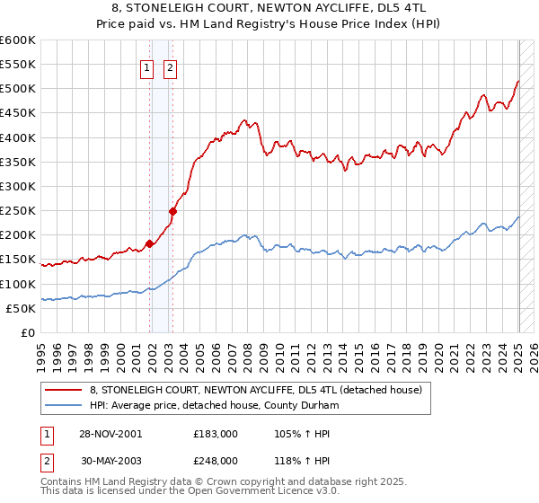8, STONELEIGH COURT, NEWTON AYCLIFFE, DL5 4TL: Price paid vs HM Land Registry's House Price Index