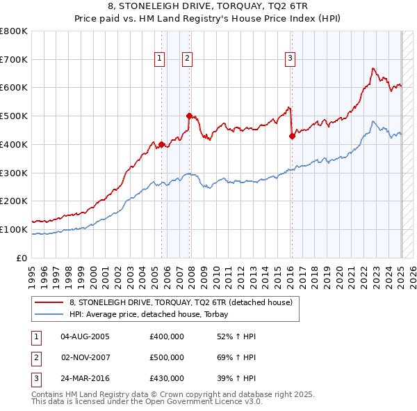 8, STONELEIGH DRIVE, TORQUAY, TQ2 6TR: Price paid vs HM Land Registry's House Price Index