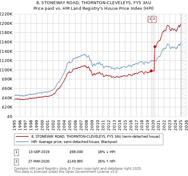 8, STONEWAY ROAD, THORNTON-CLEVELEYS, FY5 3AU: Price paid vs HM Land Registry's House Price Index