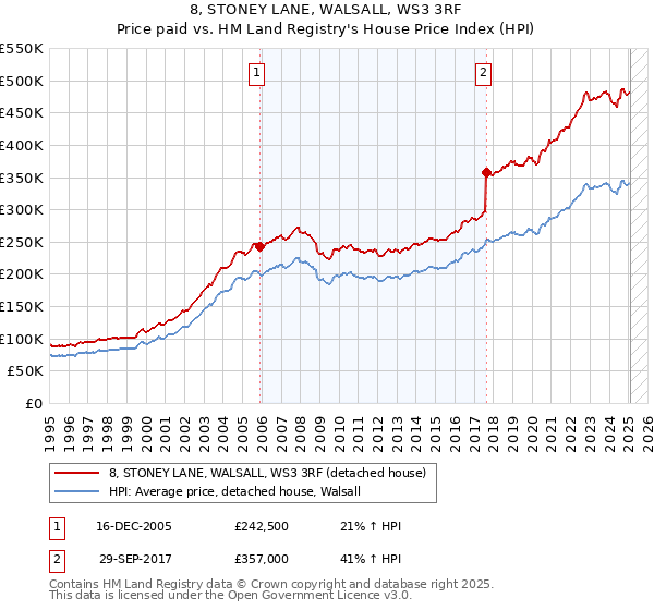 8, STONEY LANE, WALSALL, WS3 3RF: Price paid vs HM Land Registry's House Price Index