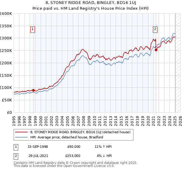 8, STONEY RIDGE ROAD, BINGLEY, BD16 1UJ: Price paid vs HM Land Registry's House Price Index
