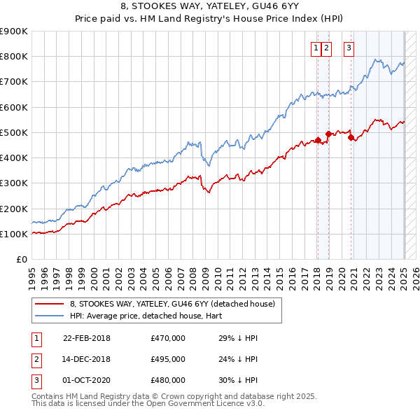 8, STOOKES WAY, YATELEY, GU46 6YY: Price paid vs HM Land Registry's House Price Index