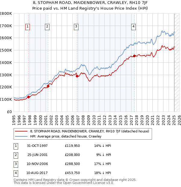 8, STOPHAM ROAD, MAIDENBOWER, CRAWLEY, RH10 7JF: Price paid vs HM Land Registry's House Price Index