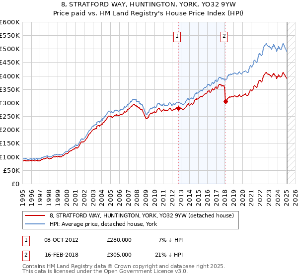 8, STRATFORD WAY, HUNTINGTON, YORK, YO32 9YW: Price paid vs HM Land Registry's House Price Index