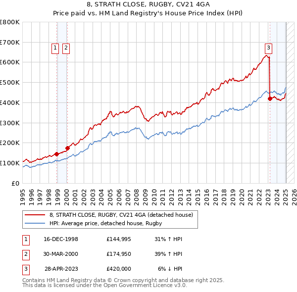 8, STRATH CLOSE, RUGBY, CV21 4GA: Price paid vs HM Land Registry's House Price Index
