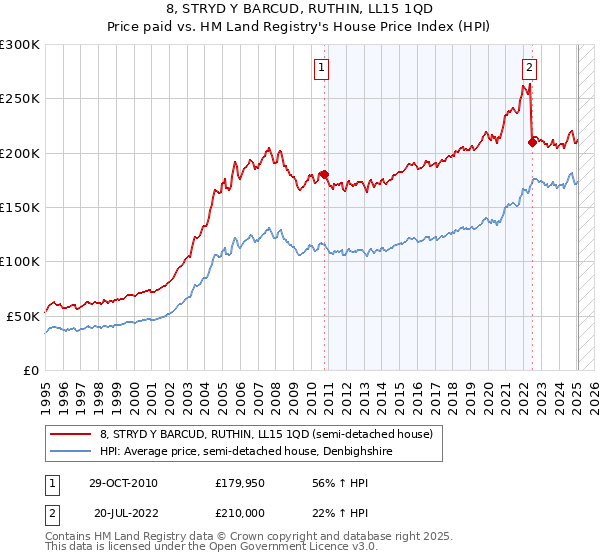 8, STRYD Y BARCUD, RUTHIN, LL15 1QD: Price paid vs HM Land Registry's House Price Index