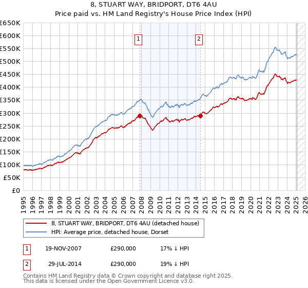 8, STUART WAY, BRIDPORT, DT6 4AU: Price paid vs HM Land Registry's House Price Index