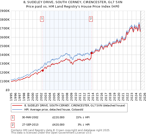8, SUDELEY DRIVE, SOUTH CERNEY, CIRENCESTER, GL7 5XN: Price paid vs HM Land Registry's House Price Index