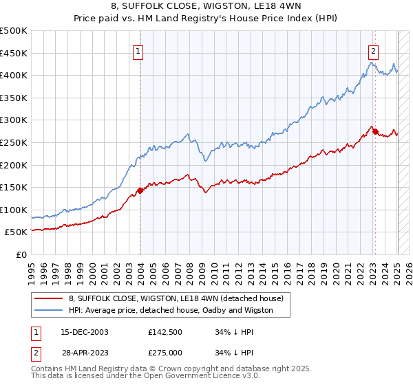 8, SUFFOLK CLOSE, WIGSTON, LE18 4WN: Price paid vs HM Land Registry's House Price Index