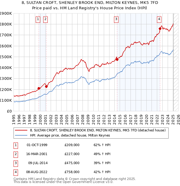 8, SULTAN CROFT, SHENLEY BROOK END, MILTON KEYNES, MK5 7FD: Price paid vs HM Land Registry's House Price Index