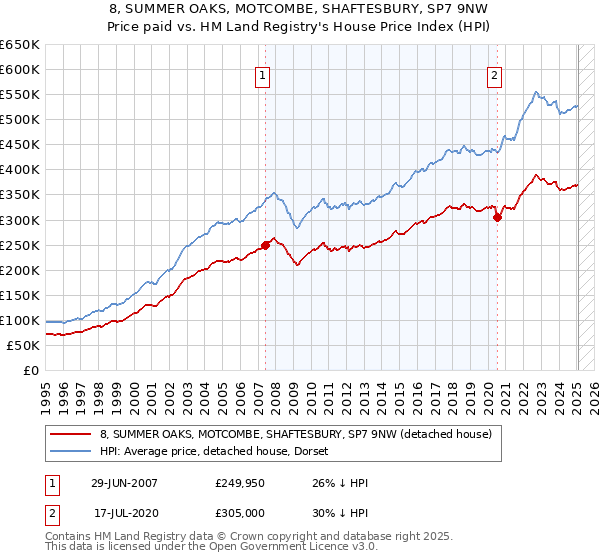 8, SUMMER OAKS, MOTCOMBE, SHAFTESBURY, SP7 9NW: Price paid vs HM Land Registry's House Price Index