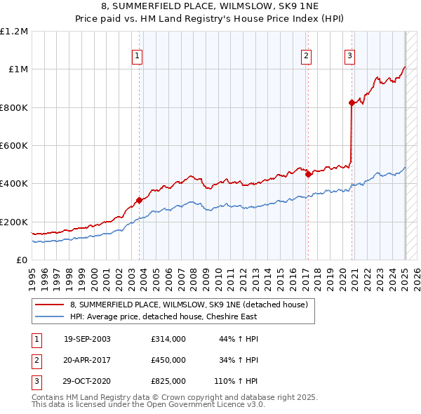 8, SUMMERFIELD PLACE, WILMSLOW, SK9 1NE: Price paid vs HM Land Registry's House Price Index