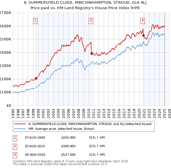 8, SUMMERSFIELD CLOSE, MINCHINHAMPTON, STROUD, GL6 9LJ: Price paid vs HM Land Registry's House Price Index