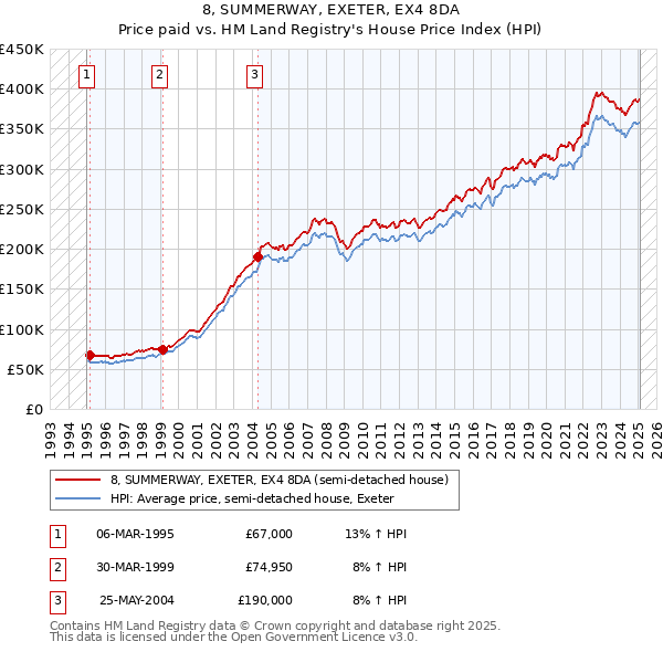 8, SUMMERWAY, EXETER, EX4 8DA: Price paid vs HM Land Registry's House Price Index