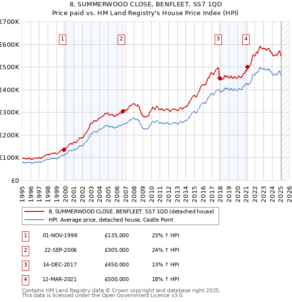 8, SUMMERWOOD CLOSE, BENFLEET, SS7 1QD: Price paid vs HM Land Registry's House Price Index