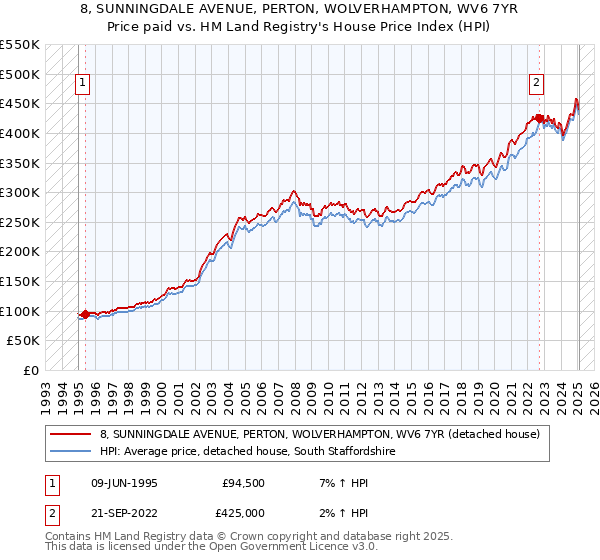 8, SUNNINGDALE AVENUE, PERTON, WOLVERHAMPTON, WV6 7YR: Price paid vs HM Land Registry's House Price Index