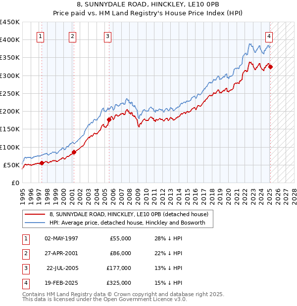 8, SUNNYDALE ROAD, HINCKLEY, LE10 0PB: Price paid vs HM Land Registry's House Price Index