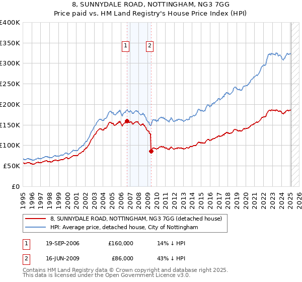 8, SUNNYDALE ROAD, NOTTINGHAM, NG3 7GG: Price paid vs HM Land Registry's House Price Index