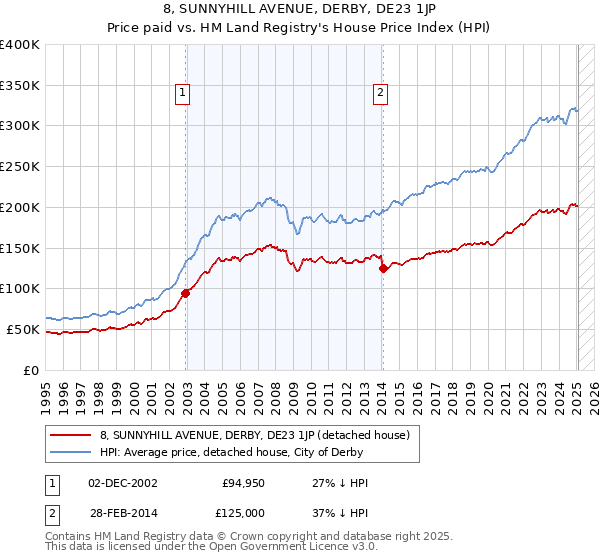 8, SUNNYHILL AVENUE, DERBY, DE23 1JP: Price paid vs HM Land Registry's House Price Index