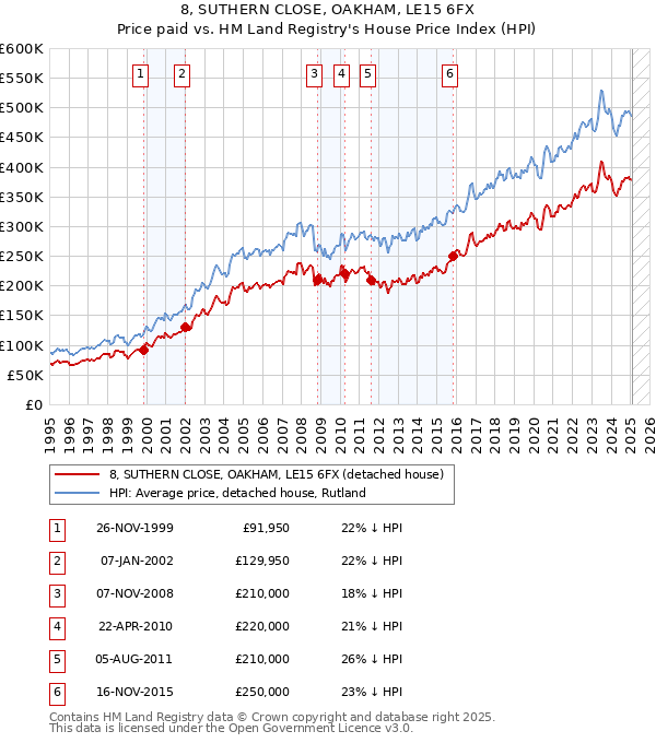 8, SUTHERN CLOSE, OAKHAM, LE15 6FX: Price paid vs HM Land Registry's House Price Index