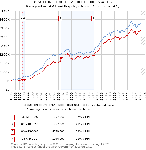 8, SUTTON COURT DRIVE, ROCHFORD, SS4 1HS: Price paid vs HM Land Registry's House Price Index