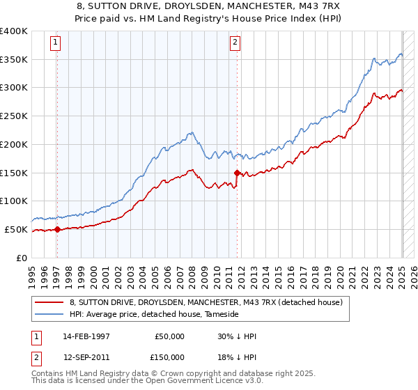 8, SUTTON DRIVE, DROYLSDEN, MANCHESTER, M43 7RX: Price paid vs HM Land Registry's House Price Index