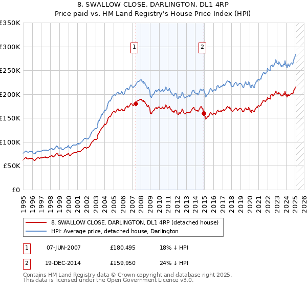 8, SWALLOW CLOSE, DARLINGTON, DL1 4RP: Price paid vs HM Land Registry's House Price Index