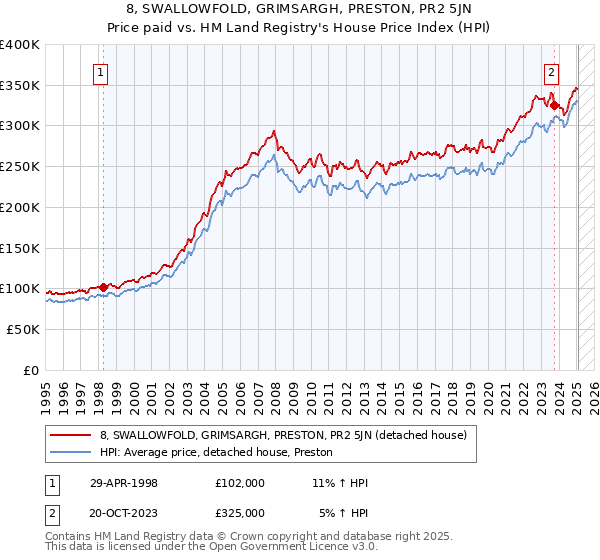 8, SWALLOWFOLD, GRIMSARGH, PRESTON, PR2 5JN: Price paid vs HM Land Registry's House Price Index