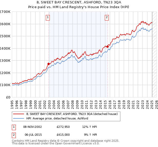 8, SWEET BAY CRESCENT, ASHFORD, TN23 3QA: Price paid vs HM Land Registry's House Price Index