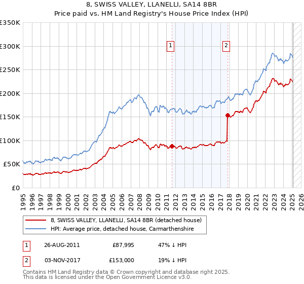 8, SWISS VALLEY, LLANELLI, SA14 8BR: Price paid vs HM Land Registry's House Price Index