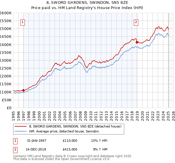 8, SWORD GARDENS, SWINDON, SN5 8ZE: Price paid vs HM Land Registry's House Price Index