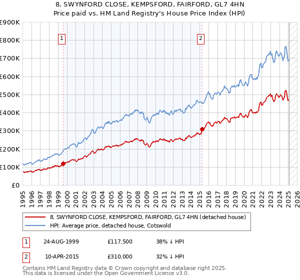 8, SWYNFORD CLOSE, KEMPSFORD, FAIRFORD, GL7 4HN: Price paid vs HM Land Registry's House Price Index