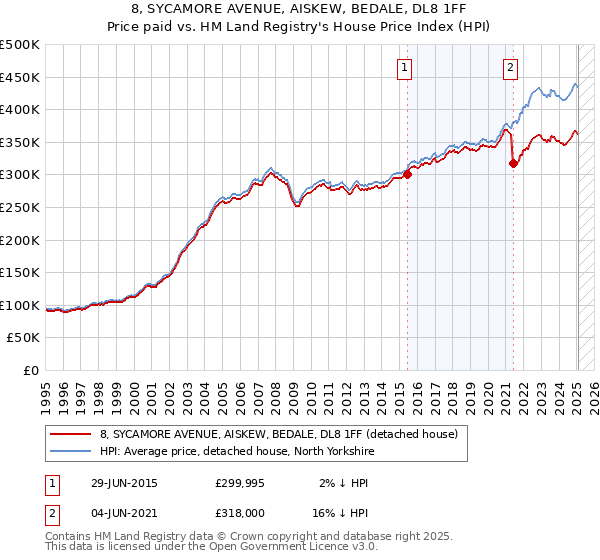 8, SYCAMORE AVENUE, AISKEW, BEDALE, DL8 1FF: Price paid vs HM Land Registry's House Price Index