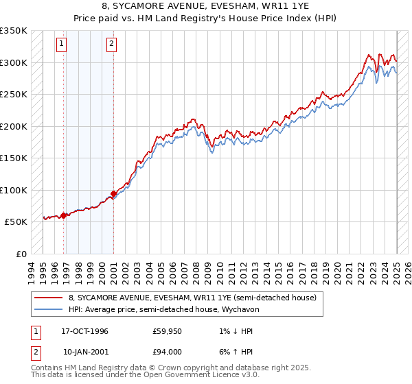 8, SYCAMORE AVENUE, EVESHAM, WR11 1YE: Price paid vs HM Land Registry's House Price Index