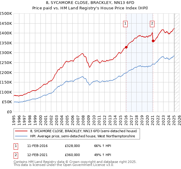 8, SYCAMORE CLOSE, BRACKLEY, NN13 6FD: Price paid vs HM Land Registry's House Price Index