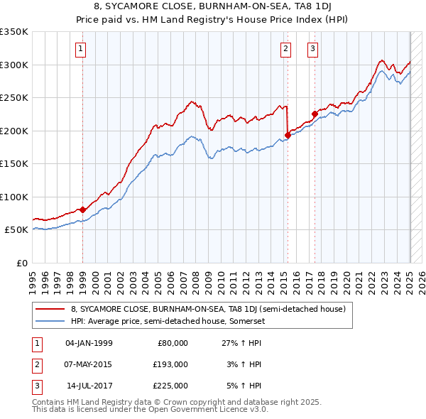 8, SYCAMORE CLOSE, BURNHAM-ON-SEA, TA8 1DJ: Price paid vs HM Land Registry's House Price Index